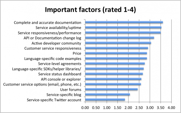 Importance of API Documentation