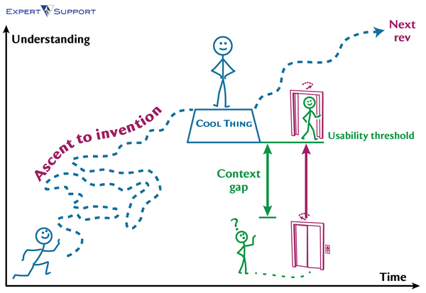 Infographic of the Context Gap