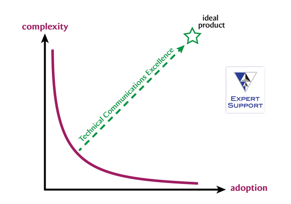 Infographic of the Complexity-Adoption Challenge